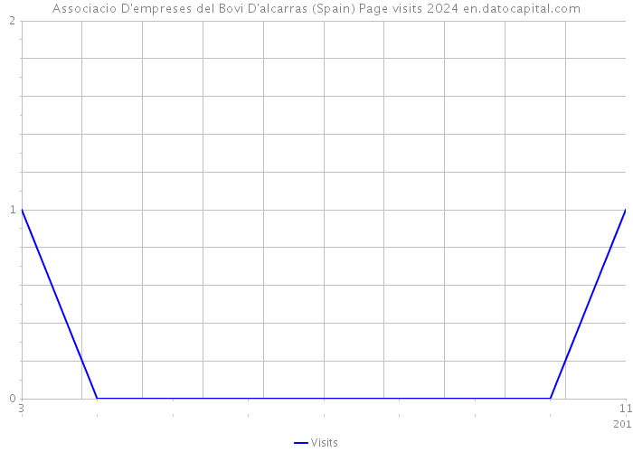 Associacio D'empreses del Bovi D'alcarras (Spain) Page visits 2024 