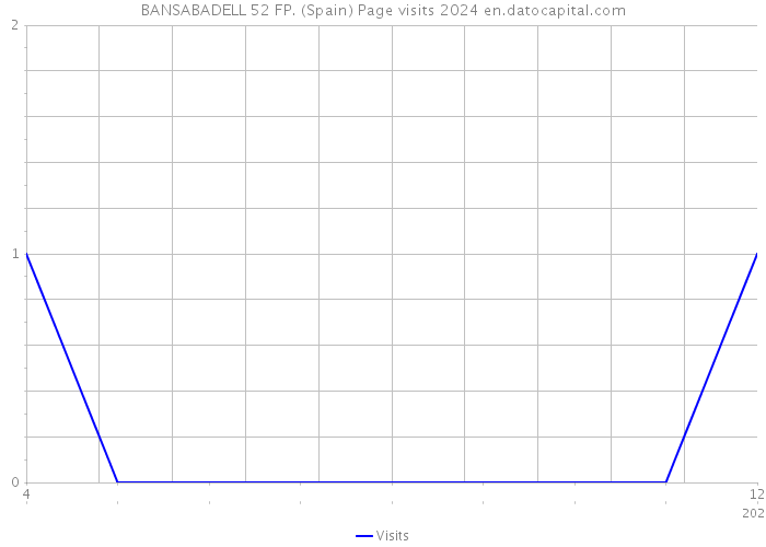 BANSABADELL 52 FP. (Spain) Page visits 2024 