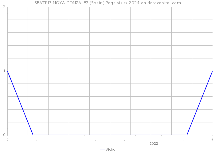 BEATRIZ NOYA GONZALEZ (Spain) Page visits 2024 
