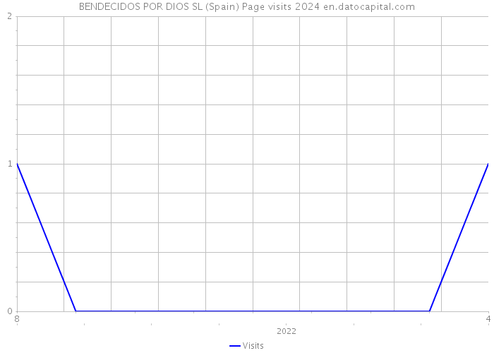 BENDECIDOS POR DIOS SL (Spain) Page visits 2024 