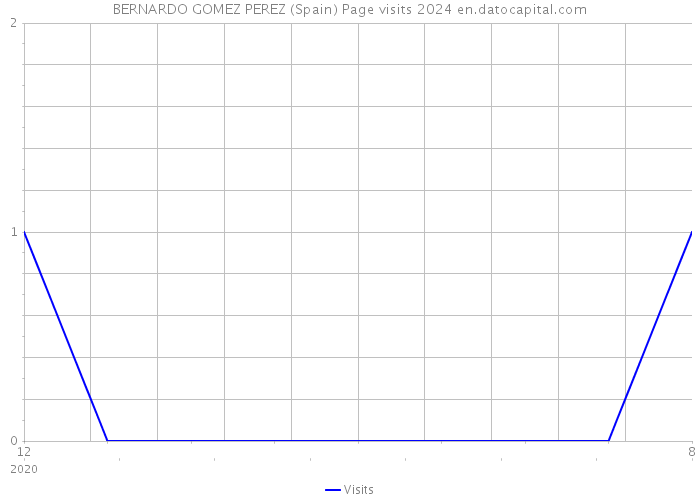 BERNARDO GOMEZ PEREZ (Spain) Page visits 2024 