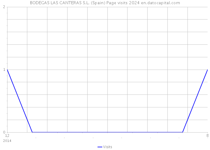 BODEGAS LAS CANTERAS S.L. (Spain) Page visits 2024 