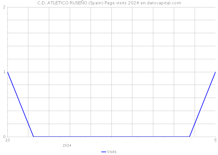 C.D. ATLETICO RUSEÑO (Spain) Page visits 2024 
