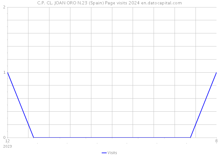 C.P. CL. JOAN ORO N.23 (Spain) Page visits 2024 