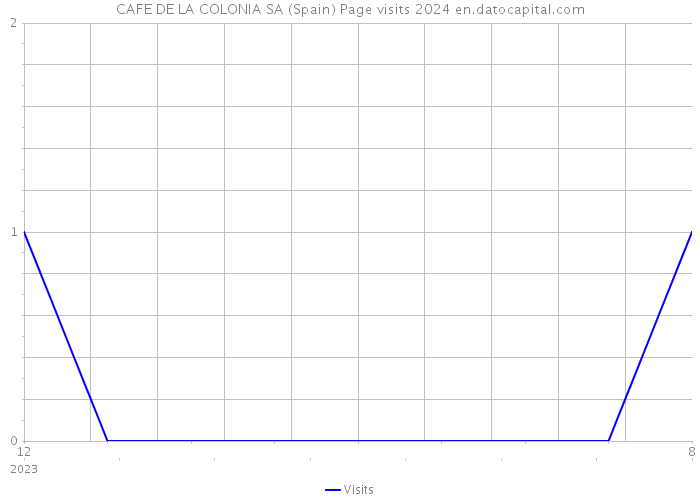 CAFE DE LA COLONIA SA (Spain) Page visits 2024 