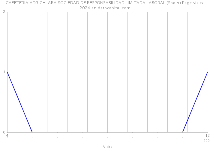 CAFETERIA ADRICHI ARA SOCIEDAD DE RESPONSABILIDAD LIMITADA LABORAL (Spain) Page visits 2024 
