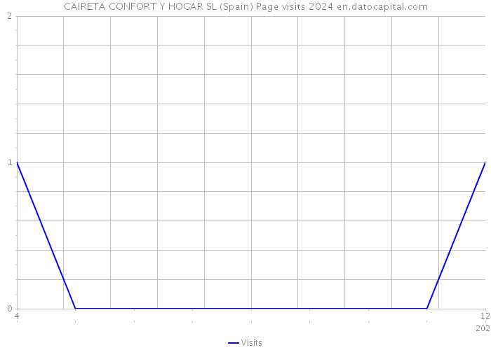 CAIRETA CONFORT Y HOGAR SL (Spain) Page visits 2024 