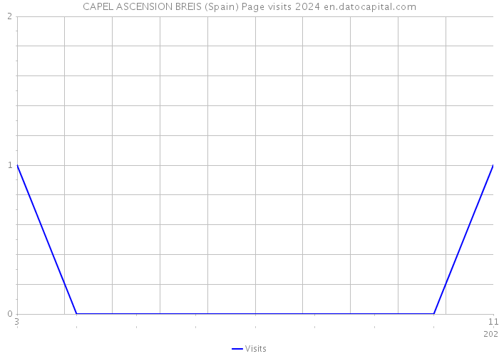 CAPEL ASCENSION BREIS (Spain) Page visits 2024 