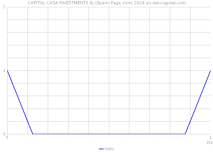 CAPITAL CASA INVESTMENTS SL (Spain) Page visits 2024 