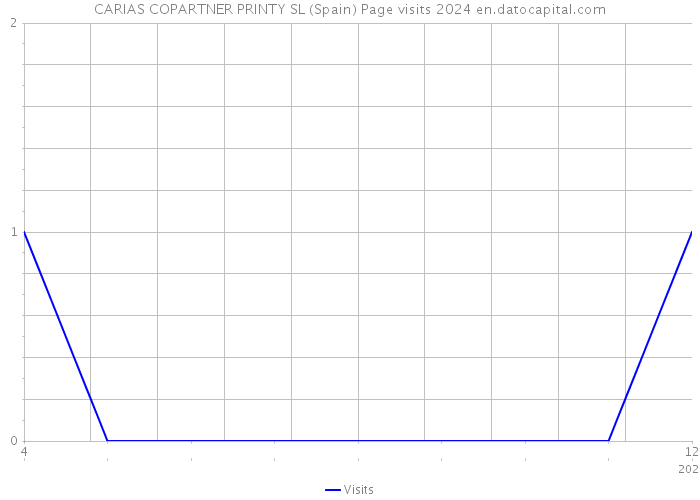 CARIAS COPARTNER PRINTY SL (Spain) Page visits 2024 