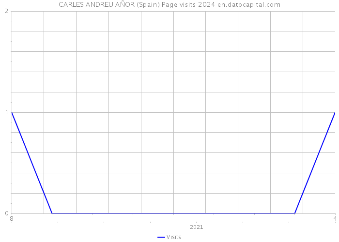 CARLES ANDREU AÑOR (Spain) Page visits 2024 