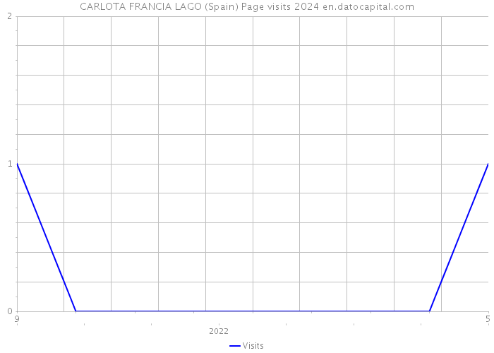 CARLOTA FRANCIA LAGO (Spain) Page visits 2024 