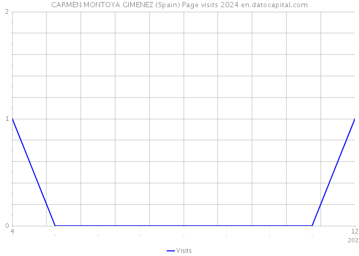 CARMEN MONTOYA GIMENEZ (Spain) Page visits 2024 