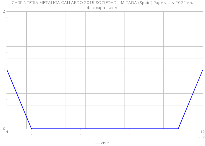 CARPINTERIA METALICA GALLARDO 2015 SOCIEDAD LIMITADA (Spain) Page visits 2024 