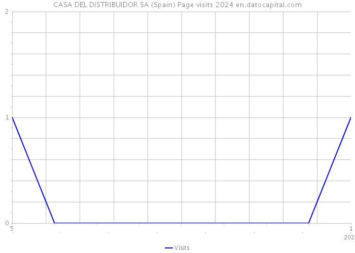 CASA DEL DISTRIBUIDOR SA (Spain) Page visits 2024 