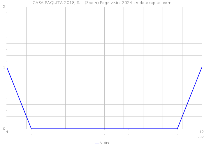 CASA PAQUITA 2018, S.L. (Spain) Page visits 2024 