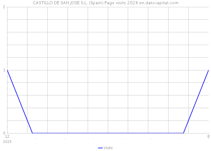 CASTILLO DE SAN JOSE S.L. (Spain) Page visits 2024 