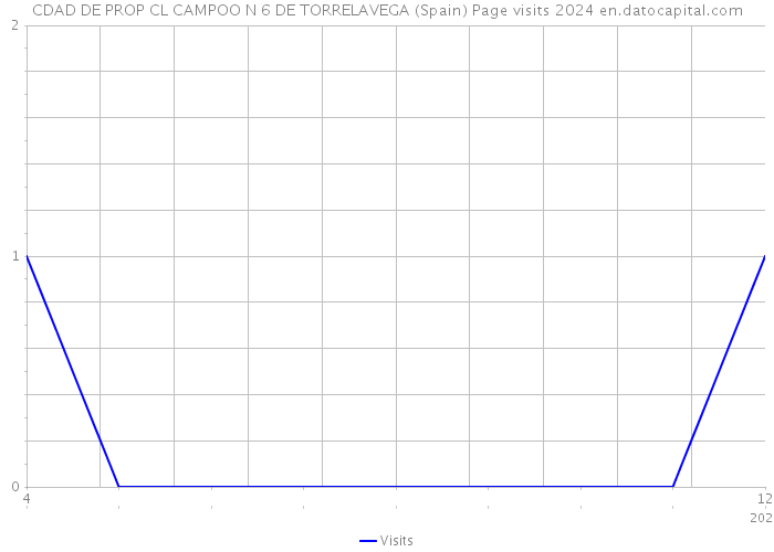 CDAD DE PROP CL CAMPOO N 6 DE TORRELAVEGA (Spain) Page visits 2024 