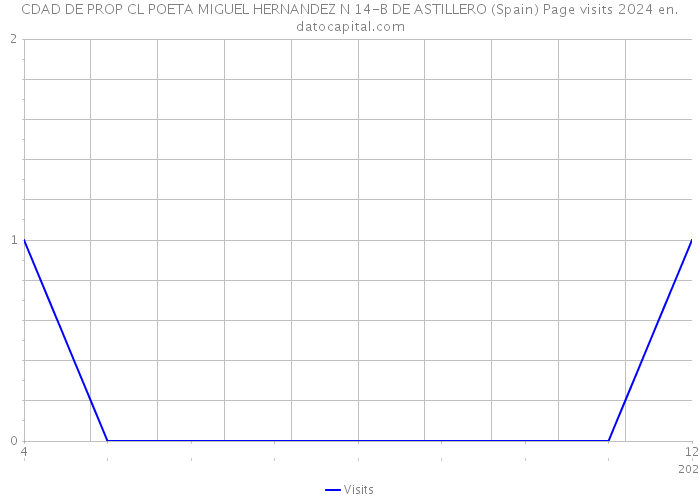 CDAD DE PROP CL POETA MIGUEL HERNANDEZ N 14-B DE ASTILLERO (Spain) Page visits 2024 