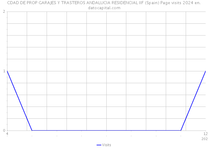 CDAD DE PROP GARAJES Y TRASTEROS ANDALUCIA RESIDENCIAL IIF (Spain) Page visits 2024 