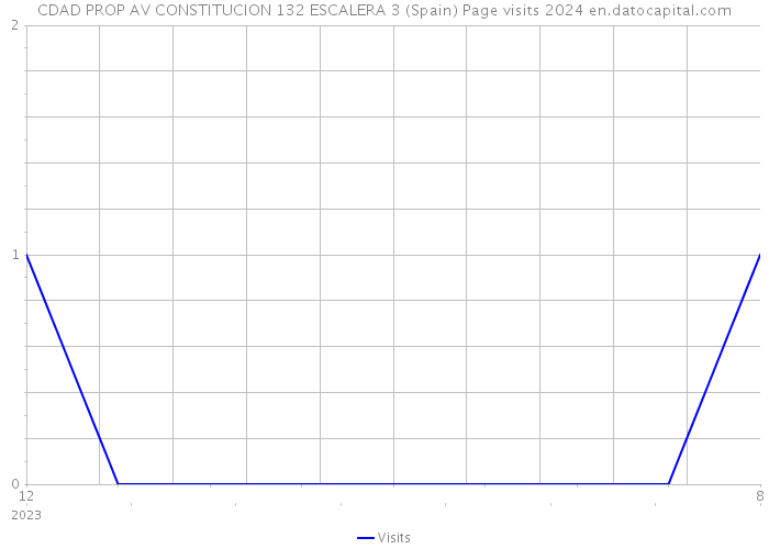 CDAD PROP AV CONSTITUCION 132 ESCALERA 3 (Spain) Page visits 2024 