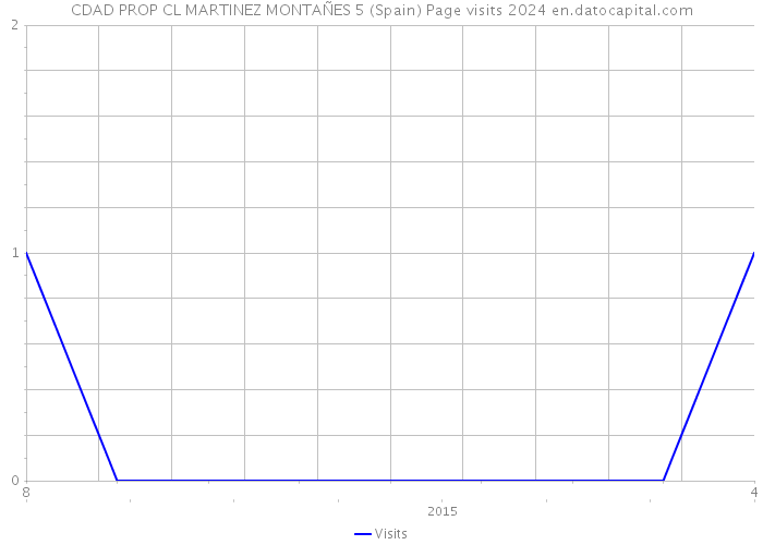 CDAD PROP CL MARTINEZ MONTAÑES 5 (Spain) Page visits 2024 