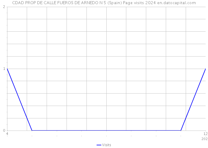 CDAD PROP DE CALLE FUEROS DE ARNEDO N 5 (Spain) Page visits 2024 