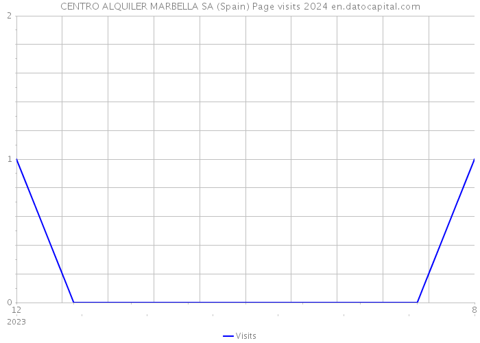 CENTRO ALQUILER MARBELLA SA (Spain) Page visits 2024 