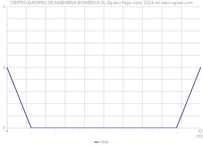 CENTRO EUROPEO DE INGENIERIA BIOMEDICA SL (Spain) Page visits 2024 