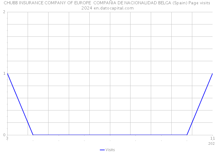 CHUBB INSURANCE COMPANY OF EUROPE COMPAÑIA DE NACIONALIDAD BELGA (Spain) Page visits 2024 