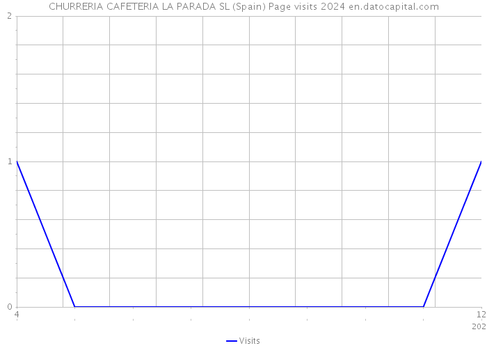 CHURRERIA CAFETERIA LA PARADA SL (Spain) Page visits 2024 