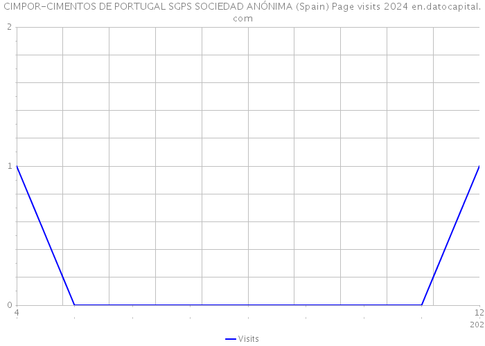 CIMPOR-CIMENTOS DE PORTUGAL SGPS SOCIEDAD ANÓNIMA (Spain) Page visits 2024 