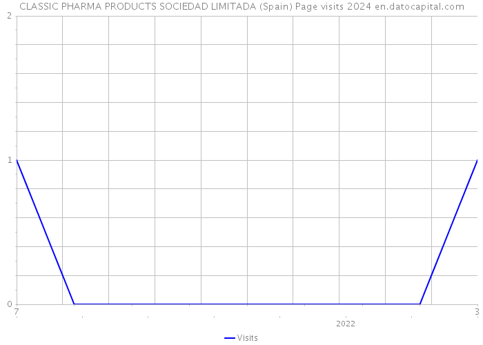CLASSIC PHARMA PRODUCTS SOCIEDAD LIMITADA (Spain) Page visits 2024 