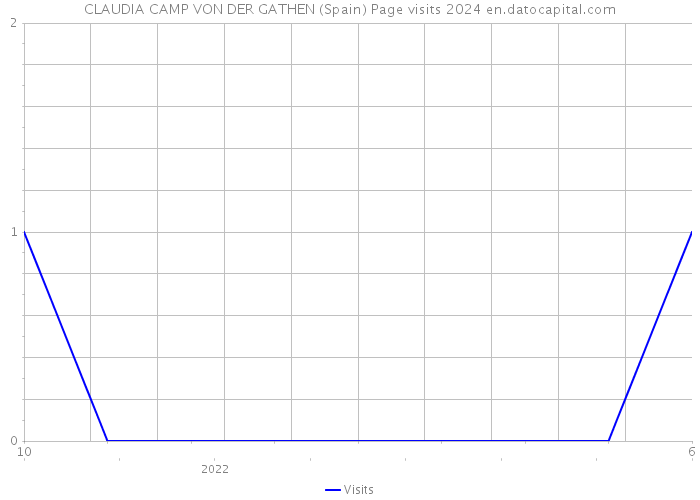 CLAUDIA CAMP VON DER GATHEN (Spain) Page visits 2024 