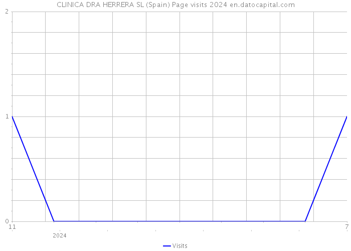 CLINICA DRA HERRERA SL (Spain) Page visits 2024 