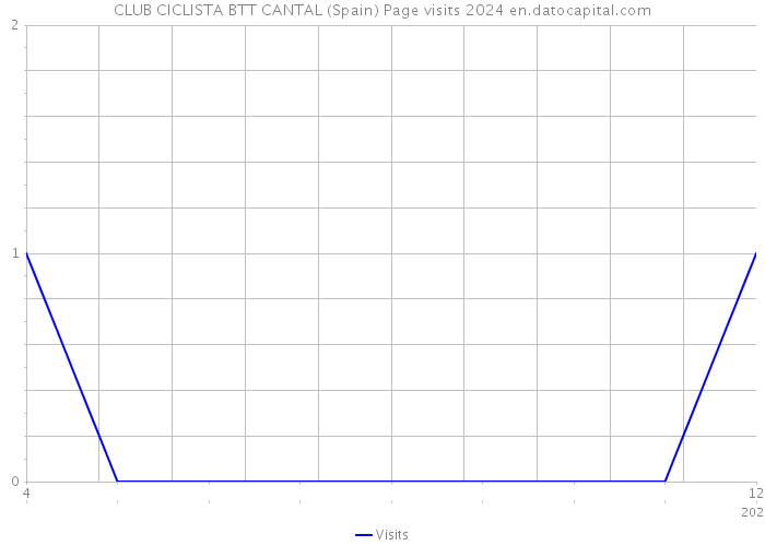 CLUB CICLISTA BTT CANTAL (Spain) Page visits 2024 