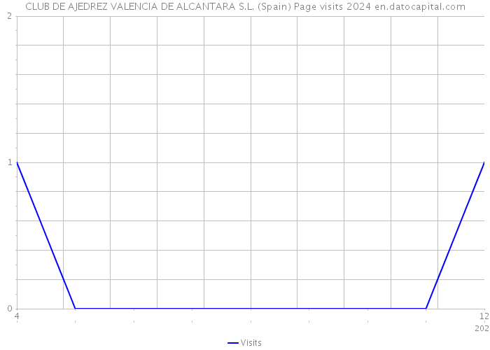 CLUB DE AJEDREZ VALENCIA DE ALCANTARA S.L. (Spain) Page visits 2024 