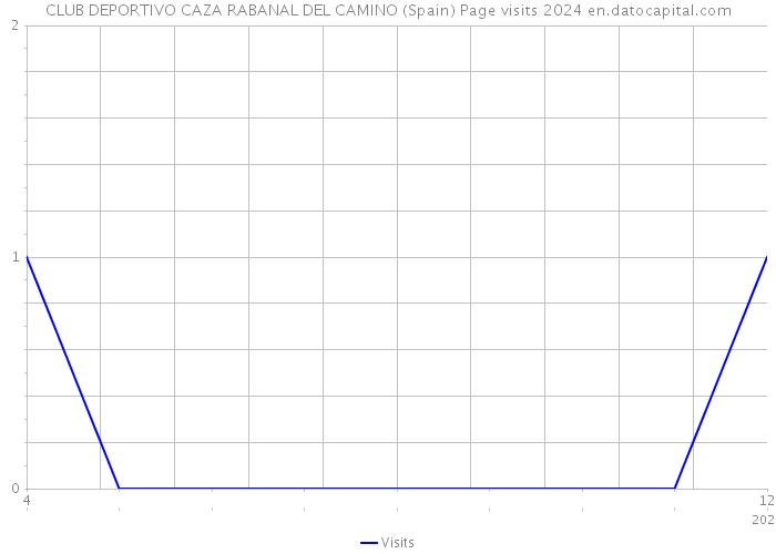 CLUB DEPORTIVO CAZA RABANAL DEL CAMINO (Spain) Page visits 2024 