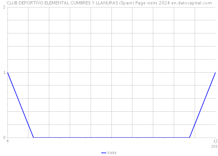 CLUB DEPORTIVO ELEMENTAL CUMBRES Y LLANURAS (Spain) Page visits 2024 