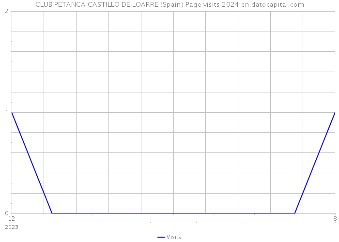 CLUB PETANCA CASTILLO DE LOARRE (Spain) Page visits 2024 