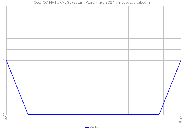 CODIGO NATURAL SL (Spain) Page visits 2024 