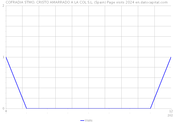 COFRADIA STMO. CRISTO AMARRADO A LA COL S.L. (Spain) Page visits 2024 