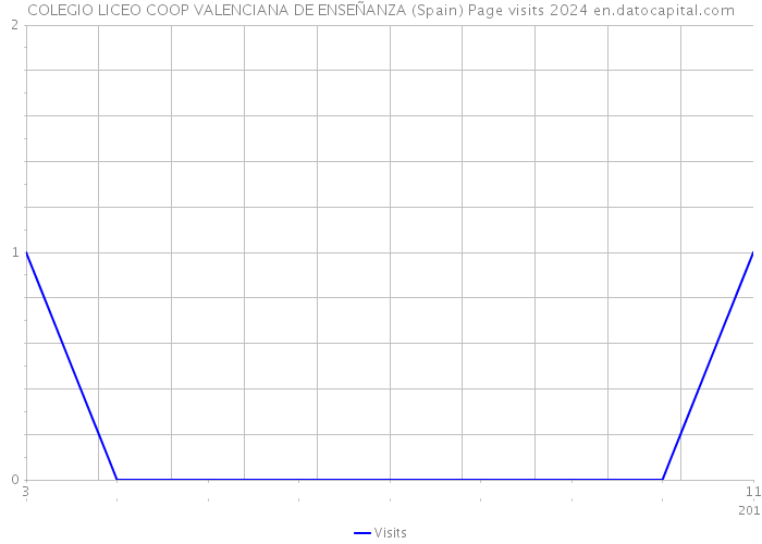 COLEGIO LICEO COOP VALENCIANA DE ENSEÑANZA (Spain) Page visits 2024 