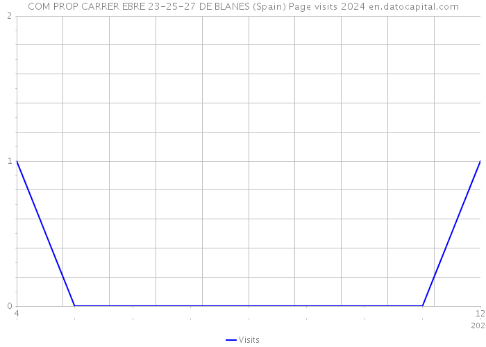 COM PROP CARRER EBRE 23-25-27 DE BLANES (Spain) Page visits 2024 
