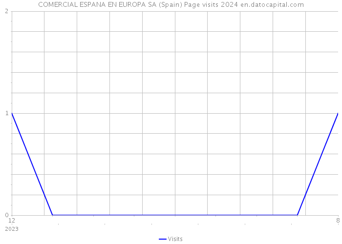 COMERCIAL ESPANA EN EUROPA SA (Spain) Page visits 2024 