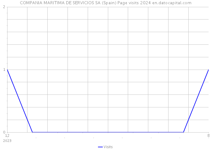 COMPANIA MARITIMA DE SERVICIOS SA (Spain) Page visits 2024 