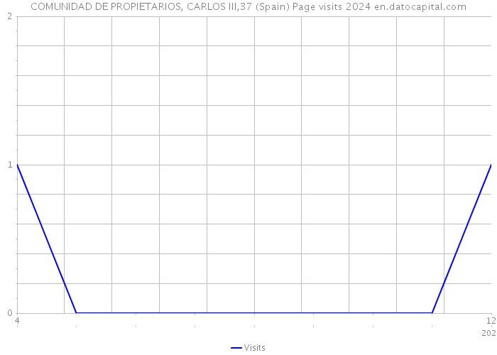 COMUNIDAD DE PROPIETARIOS, CARLOS III,37 (Spain) Page visits 2024 