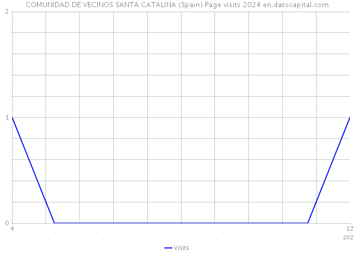 COMUNIDAD DE VECINOS SANTA CATALINA (Spain) Page visits 2024 