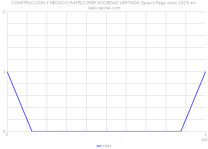 CONSTRUCCION Y NEGOCIO RAFELCOFER SOCIEDAD LIMITADA (Spain) Page visits 2024 