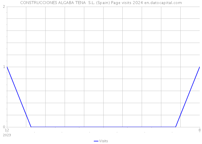 CONSTRUCCIONES ALGABA TENA S.L. (Spain) Page visits 2024 